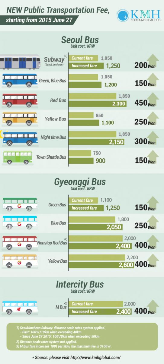 New Public Transportation Fare, starting from June 27 (Seoul, Gyeonggi